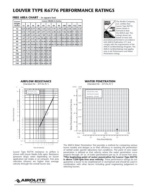 Louver Free Area Chart