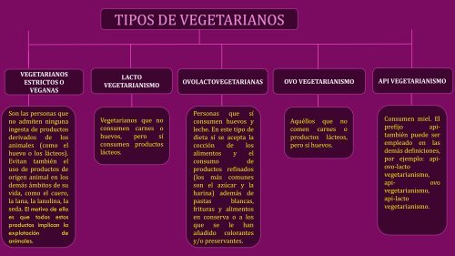 Mapa Conceptual- Tipos de Vegetarianos
