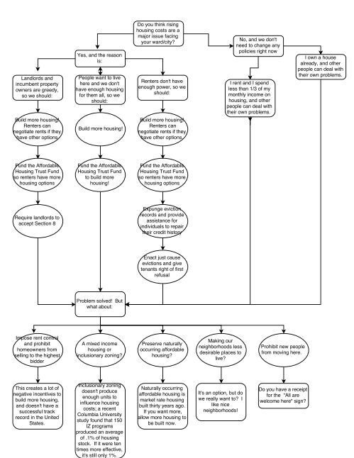 Affordable Housing Flow Chart