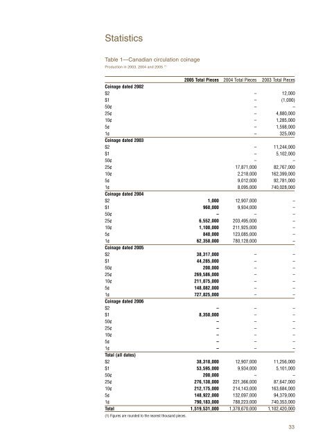 2005 Annual Report – "Thriving" - Royal Canadian Mint