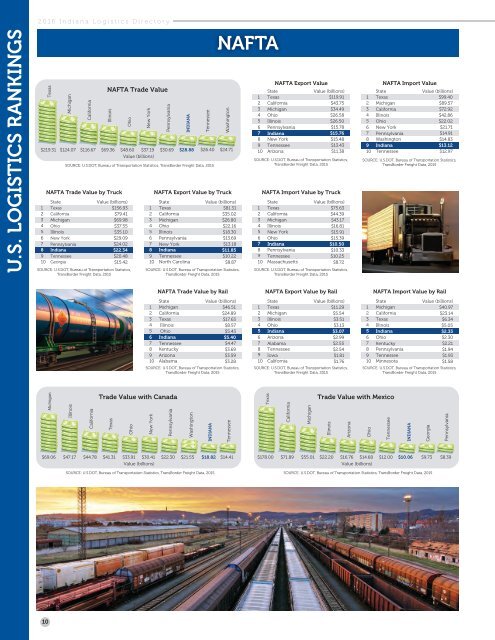 2016 Indiana Logistics Directory