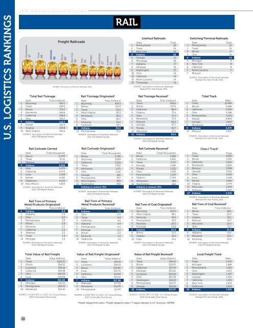 2016 Indiana Logistics Directory