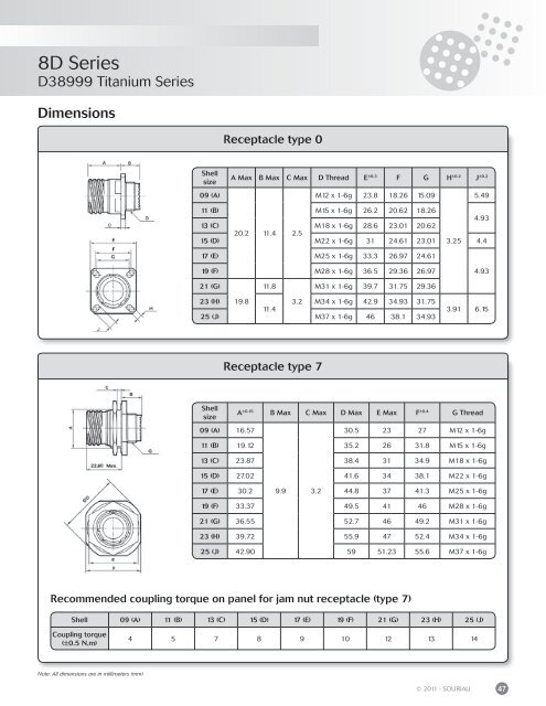 Souriau 8D Series - TTI Europe