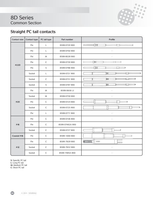 Souriau 8D Series - TTI Europe