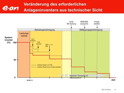 Aus Volllast in den Stillstandsbetrieb Ã¢ÂÂ eine abrupte VerÃÂ¤nderung ...