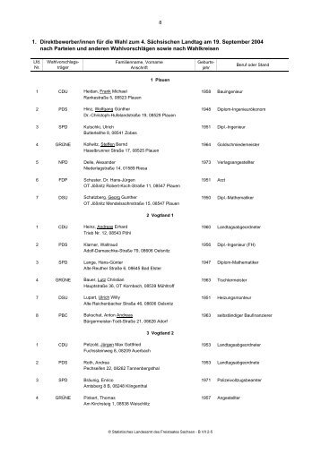 1. Direktbewerber/innen für die Wahl zum 4 - Statistisches ...