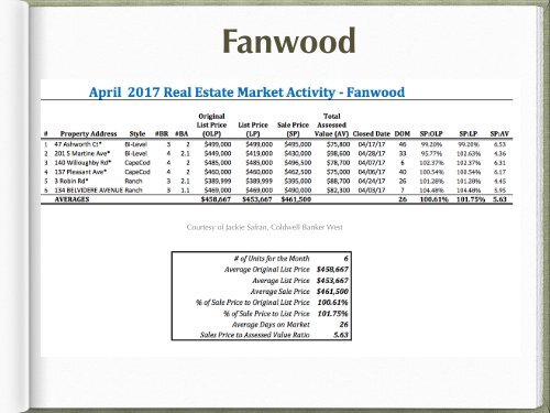 State of the Market Report April 17
