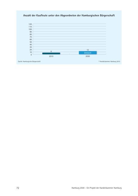 Hamburg 2030 - Handelskammer Hamburg