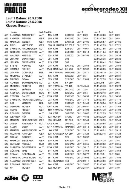 Ergebnisliste Erzberg Prolog Tag 2 - 1000PS.at
