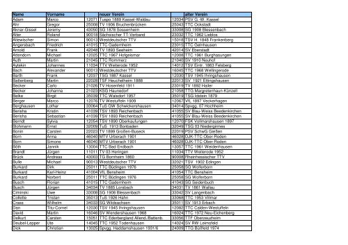 Name Vorname neuer Verein alter Verein Adam ... - bei gsvTT.de