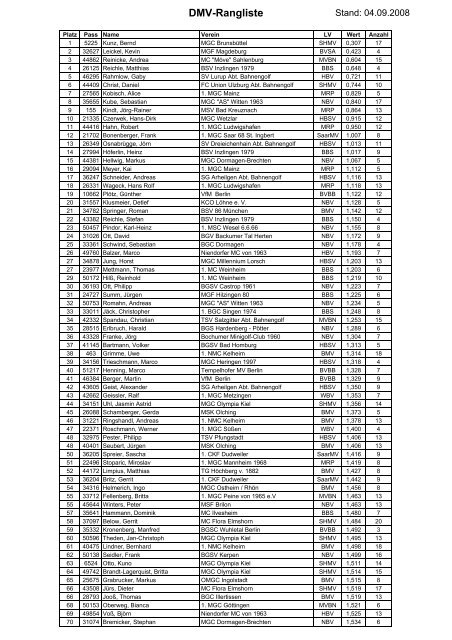 DMV-Rangliste