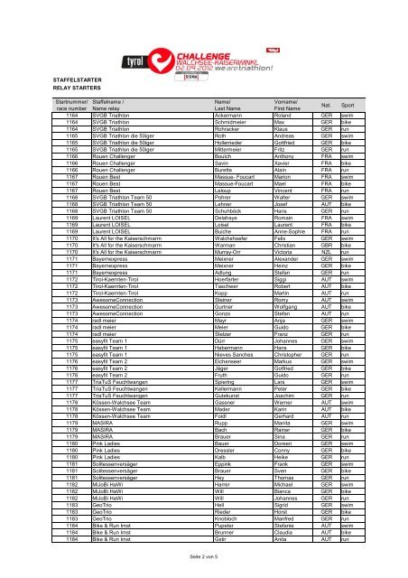 Staffelstartliste - Challenge Walchsee-Kaiserwinkl