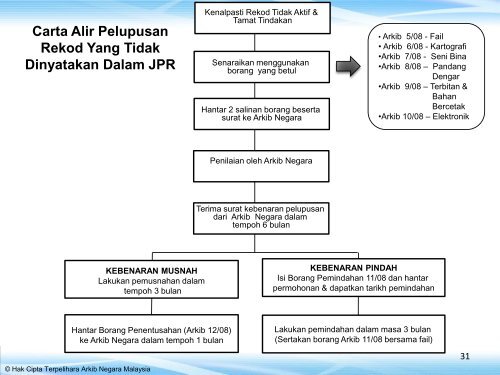 7.-Pelupusan-Rekod-Kerajaan