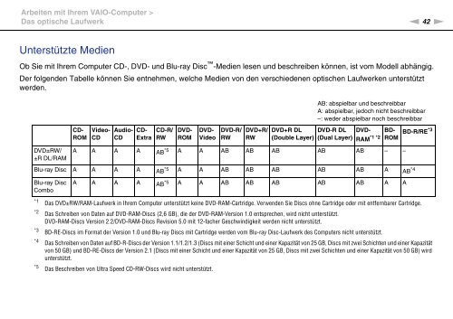 Sony VPCEC4S0E - VPCEC4S0E Mode d'emploi Allemand