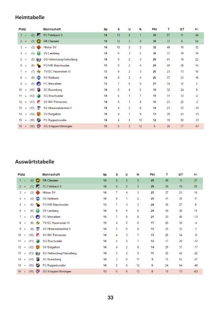 FKC Aktuell - 29. Spieltag - Saison 2016/2017