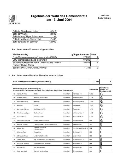 Ergebnis der Wahl des Gemeinderats am 13. Juni 2004 ...