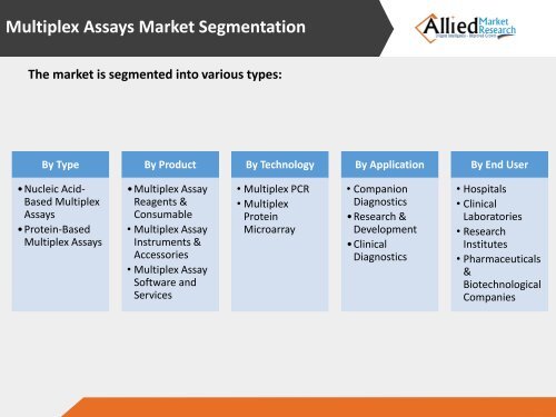 Multiplex Assays