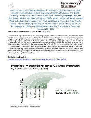 Marine Actuators and Valves Market - Global Industry Analysis, Size, Share, Growth, Trends and Forecast 2015 - 2025