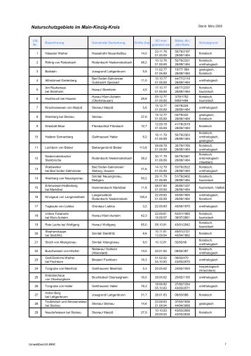 Naturschutzgebiete im Main-Kinzig-Kreis - Umweltbericht - des Main ...