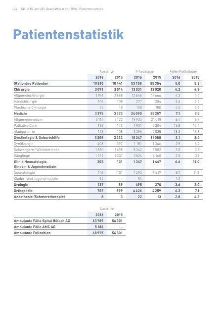 Spital Bülach - Geschäftsbericht 2016
