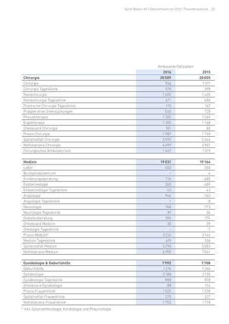 Spital Bülach - Geschäftsbericht 2016