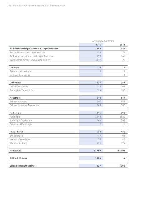 Spital Bülach - Geschäftsbericht 2016