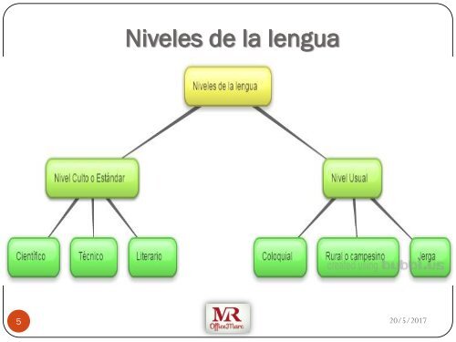 MODULO III- NIVELES DE LA LENGUA