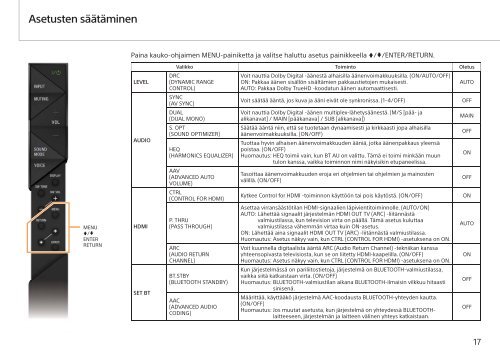 Sony HT-ST7 - HT-ST7 Mode d'emploi Finlandais