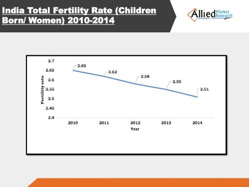  India IVF Services Market