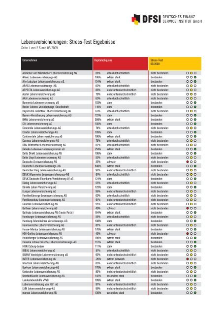 Lebensversicherungen: Stress-Test Ergebnisse