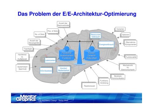 Automotive Software Engineering E/E Architektur Design