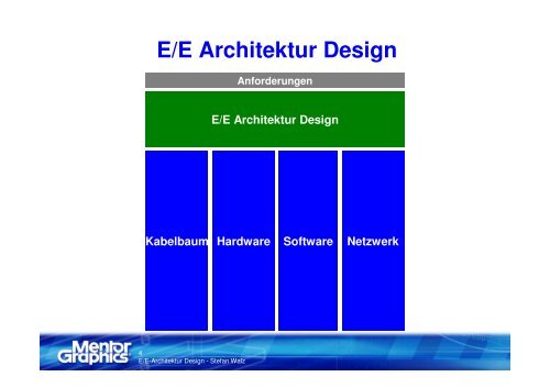 Automotive Software Engineering E/E Architektur Design
