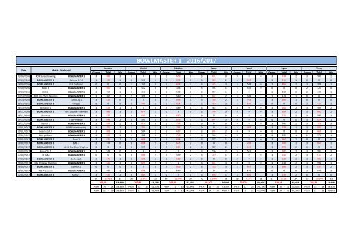 Results Bowlmaster 1 - 2016-2017