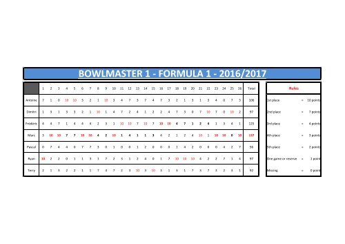 Results Bowlmaster 1 - 2016-2017