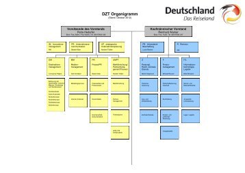 DZT Organigramm - Germany – travel