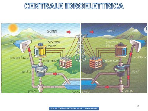 UD: LE CENTRALI ELETTRICHE - La Profe di Tecnologia