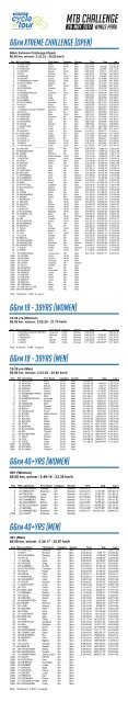 DD MTB Challenge Results 66km