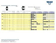 WIB Kugellager - Einreihige Radialkugellager - Zollabmessungen