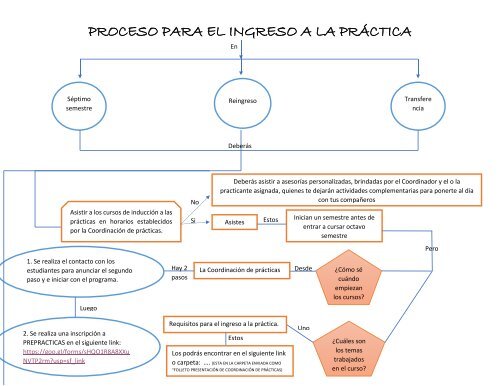 MODELO DE FLUJOGRAMA Coordinación de prácticas