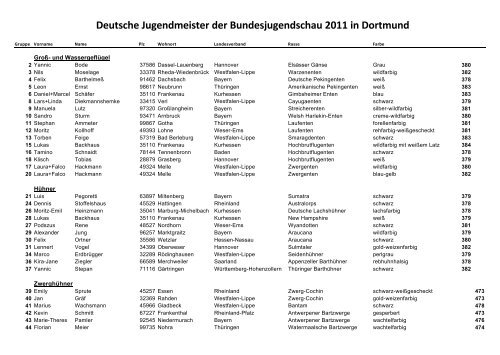 Deutsche Jugendmeister der Bundesjugendschau 2011 in Dortmund