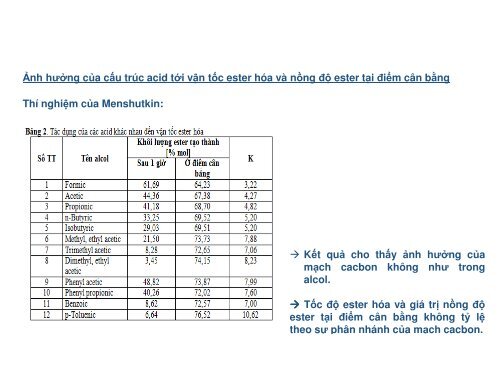 Những vấn đề liên quan đến quá trình acyl hóa &amp; este hóa