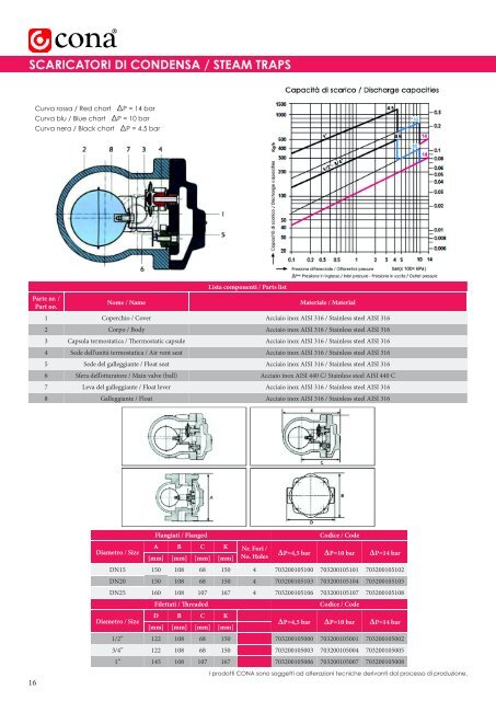 Cona Srl - Catalogo Scaricatori di Condensa