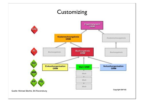 Informationssysteme - Till Hänisch