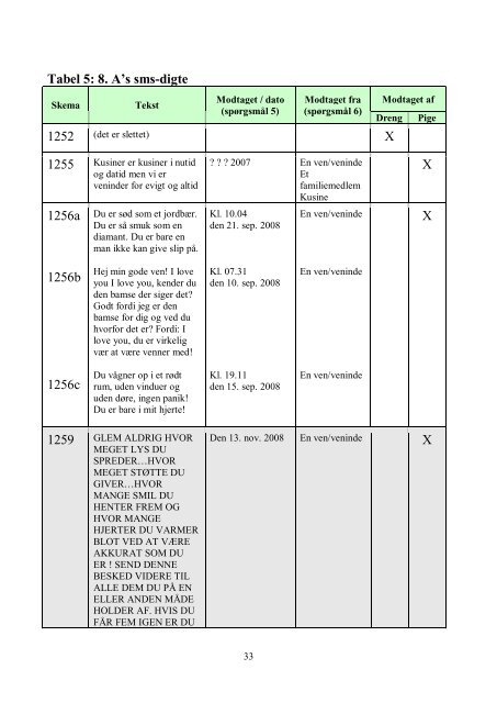 8. C's sms-digte