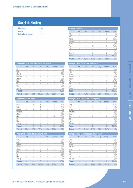 Steiermark Verkehrsunfallstatistik 2005 - KfV