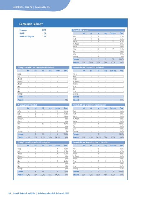 Steiermark Verkehrsunfallstatistik 2005 - KfV