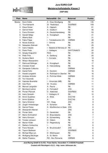 Jura EURO-CUP Meisterschaftstabelle Klasse 2 - Jura Racing