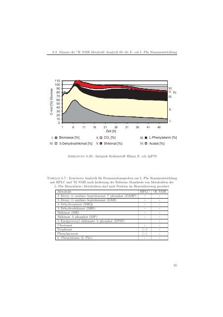 Metabolomanalyse zur Untersuchung der Dynamik im ...