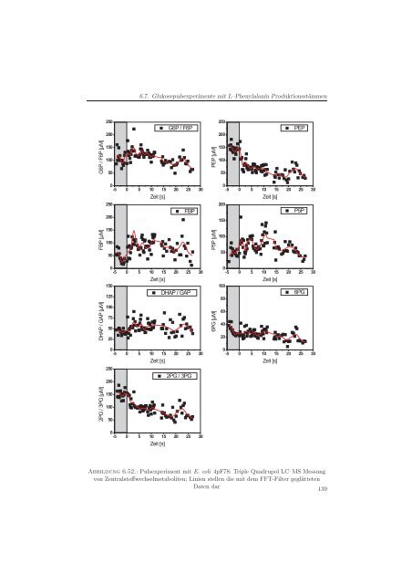 Metabolomanalyse zur Untersuchung der Dynamik im ...