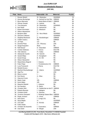 Jura EURO-CUP Meisterschaftstabelle Klasse 2 - Jura Racing